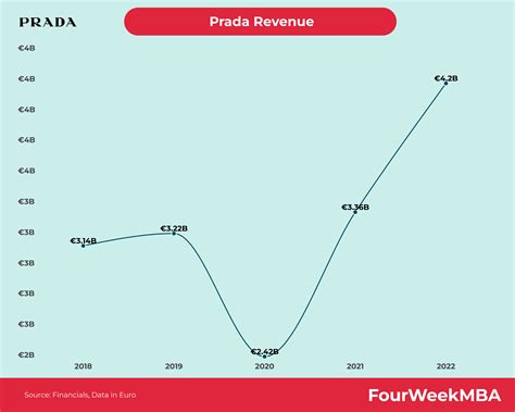 prada market|Prada revenue 2023.